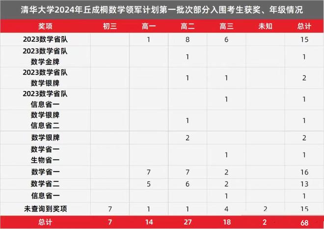 kaiyun体育网页版清华2024丘班大数据分析！初三有7人高一有14人果然年少有为(图7)