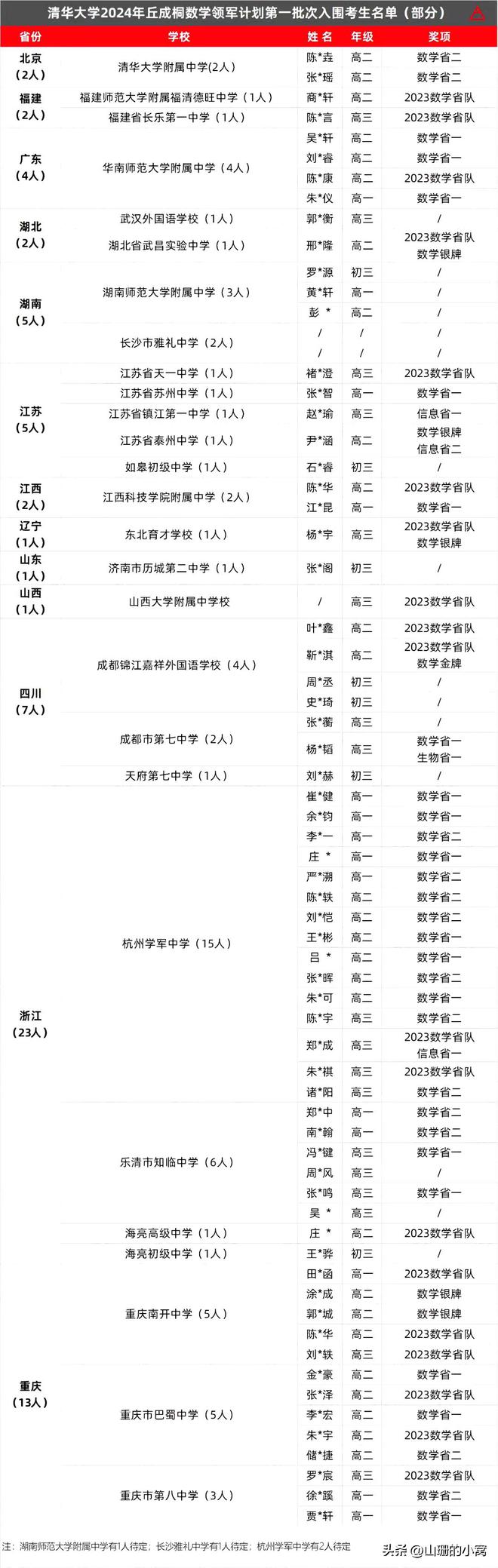 kaiyun体育网页版清华2024丘班大数据分析！初三有7人高一有14人果然年少有为(图5)