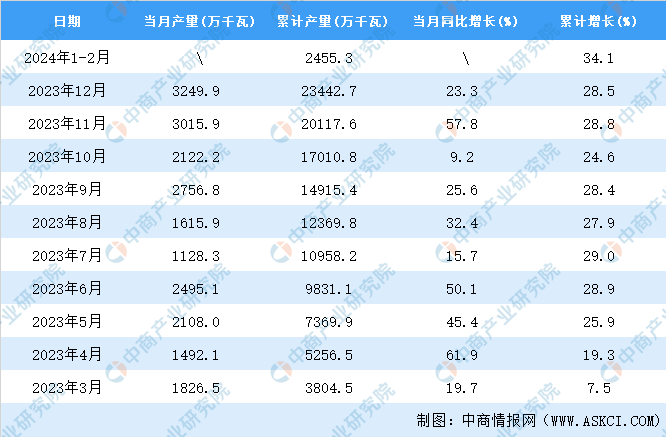 2024年1-2月全国发电机组产量数据统计分析(图2)