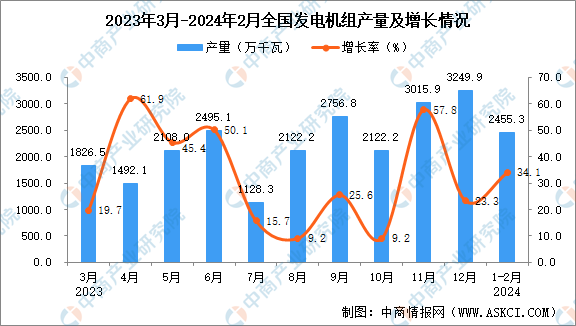 2024年1-2月全国发电机组产量数据统计分析(图1)