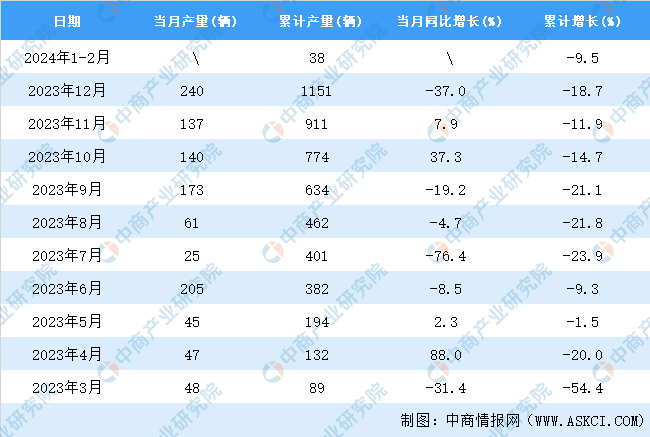 kaiyun体育全站2024年1-2月全国铁路机车产量数据统计分析(图2)