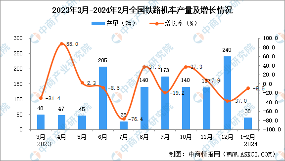 kaiyun体育全站2024年1-2月全国铁路机车产量数据统计分析(图1)