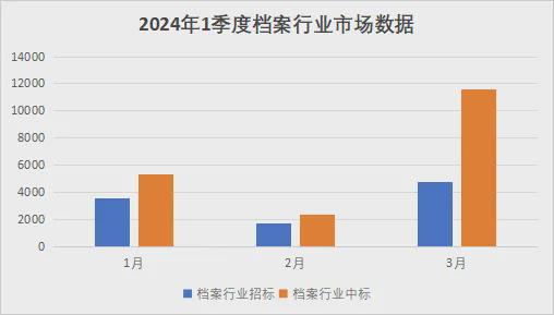 市场2024年1季度档案行业市场数据分析报告(图1)