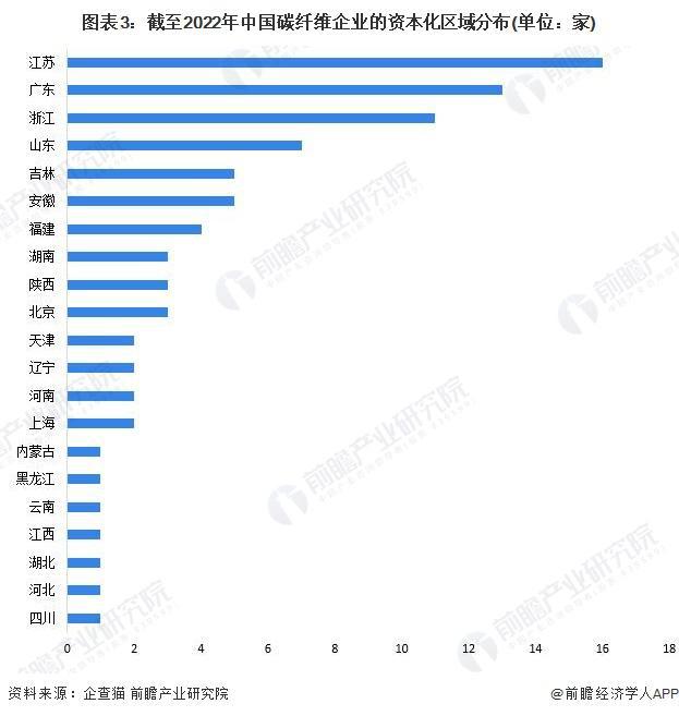 「前瞻分析」2024-2029年中国碳纤维企业大数据分析开云体育(图2)