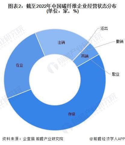 「前瞻分析」2024-2029年中国碳纤维企业大数据分析开云体育(图5)