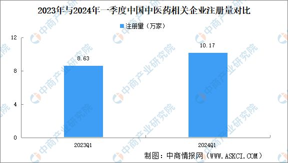 中药材价格普涨2024年中国中医药企业大数据分析(图2)