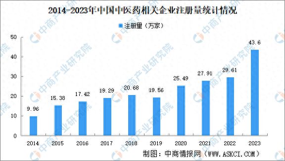 中药材价格普涨2024年中国中医药企业大数据分析(图1)