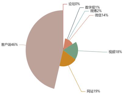 传播大数据｜南京房车旅游文博会传播健康指数100(图2)