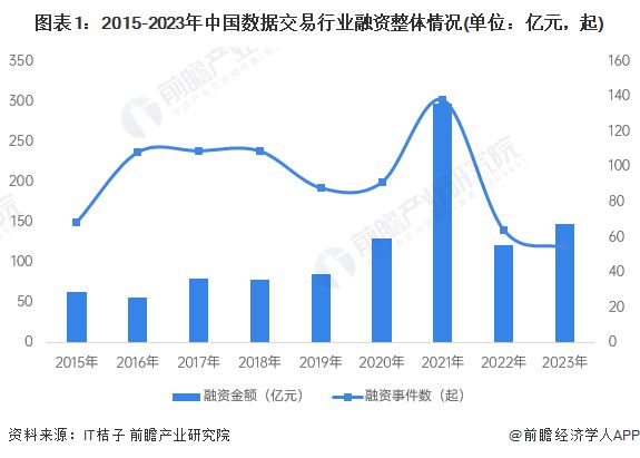 【投资视角】启示2024：中国数据交易行业投融资及kaiyun体育全站兼并重组分析(附投融资汇总和兼并重组等)(图1)