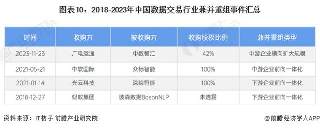 【投资视角】启示2024：中国数据交易行业投融资及kaiyun体育全站兼并重组分析(附投融资汇总和兼并重组等)(图6)