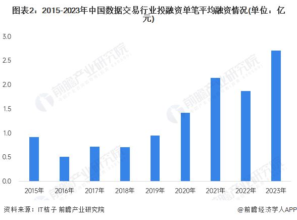 【投资视角】启示2024：中国数据交易行业投融资及kaiyun体育全站兼并重组分析(附投融资汇总和兼并重组等)(图2)