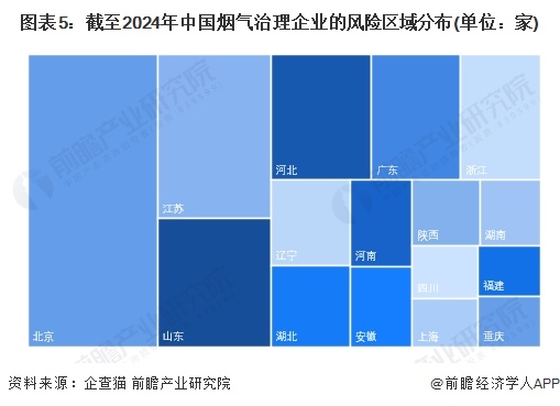 收藏！2024年中国烟气治理行业企业竞争格局分析北京市企业大数据综合竞争力最强(图5)