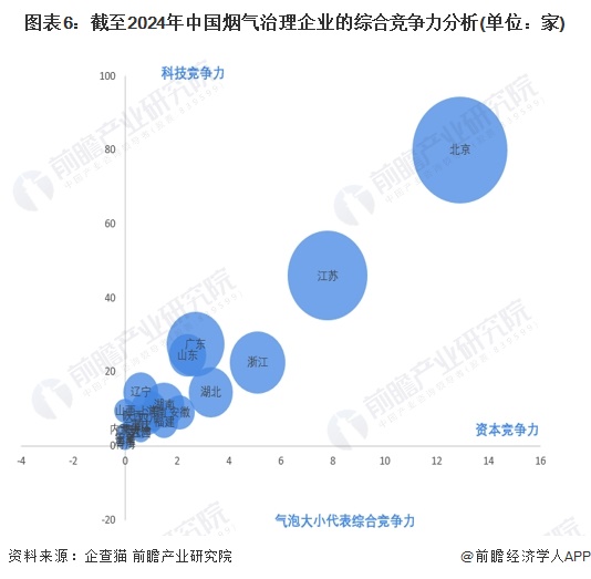 收藏！2024年中国烟气治理行业企业竞争格局分析北京市企业大数据综合竞争力最强(图6)