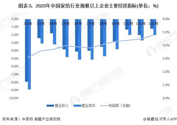 「前瞻分析」2024-2029年中国家纺行业市场规模、成本分析(图3)