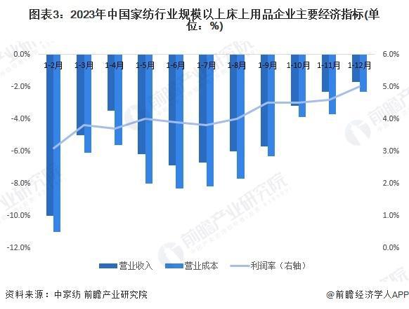 「前瞻分析」2024-2029年中国家纺行业市场规模、成本分析(图2)