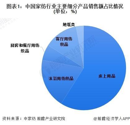 「前瞻分析」2024-2029年中国家纺行业市场规模、成本分析(图1)