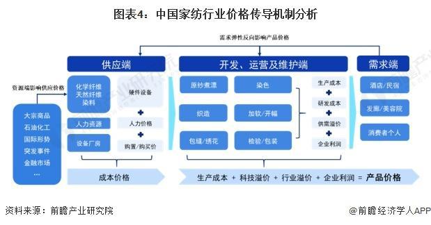 「前瞻分析」2024-2029年中国家纺行业市场规模、成本分析(图6)