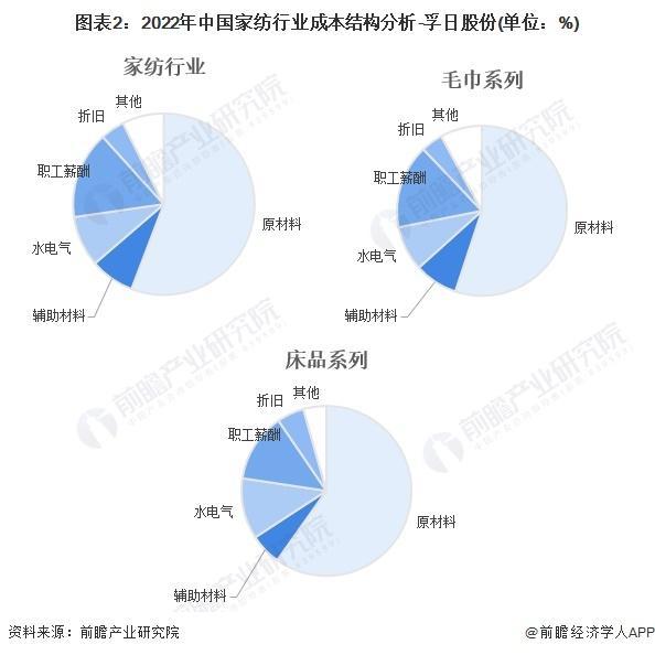 「前瞻分析」2024-2029年中国家纺行业市场规模、成本分析(图5)