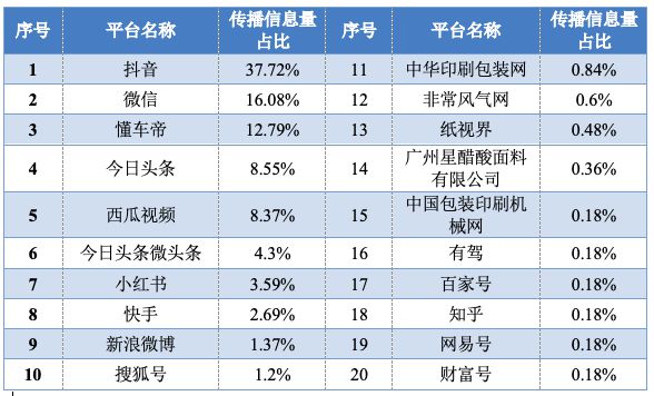 传播大数据｜世界包装工业博览会传播健康指数95开云体育98(图3)