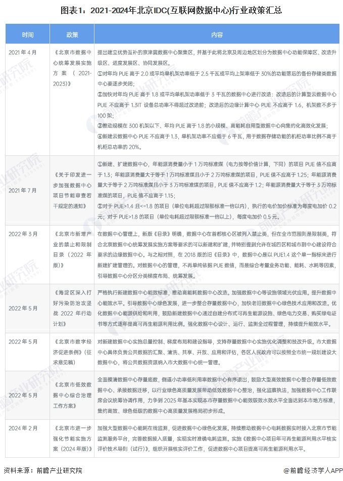 2024年北京地区IDC行业市场现状及发展前景分析规范引导数据中心实现高质量发展(图1)