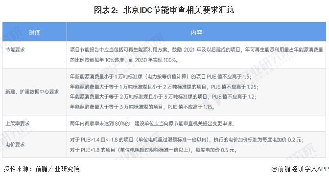 2024年北京地区IDC行业市场现状及发展前景分析规范引导数据中心实现高质量发展(图2)