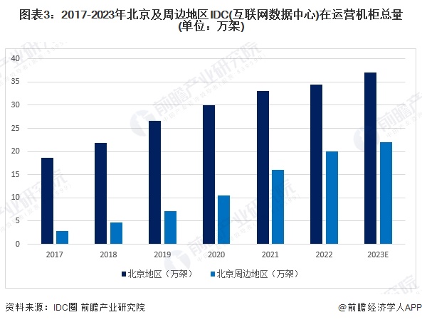 2024年北京地区IDC行业市场现状及发展前景分析规范引导数据中心实现高质量发展(图3)