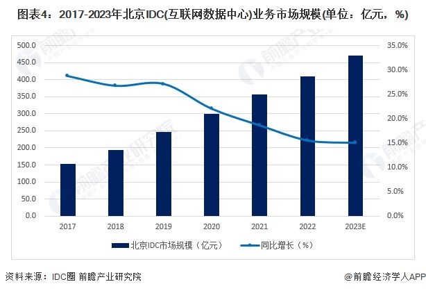 2024年北京地区IDC行业市场现状及发展前景分析规范引导数据中心实现高质量发展(图4)