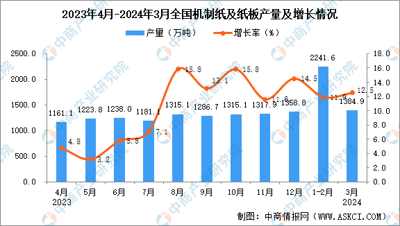 2024年3月全国机制纸及纸板产量数kaiyun体育网页版据统计分析(图1)