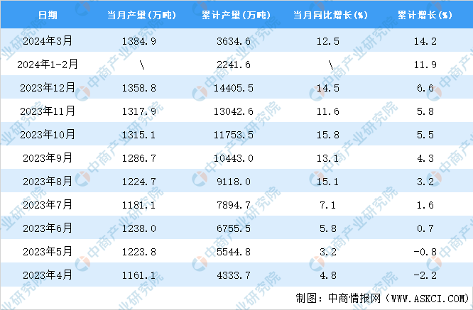 2024年3月全国机制纸及纸板产量数kaiyun体育网页版据统计分析(图2)