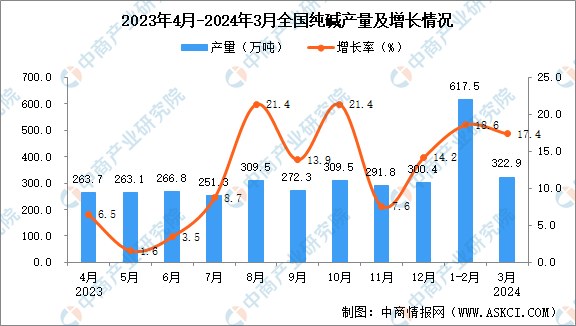 2024年3月全国纯碱产量数据统计分析(图1)