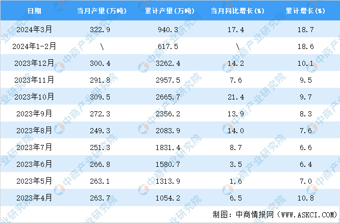 2024年3月全国纯碱产量数据统计分析(图2)