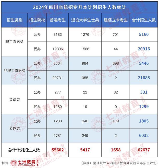 招生62677人！四川2024年普通高校统招专升本招生大数据分析汇总(图1)