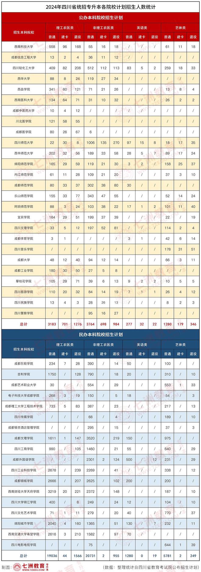 招生62677人！四川2024年普通高校统招专升本招生大数据分析汇总(图2)