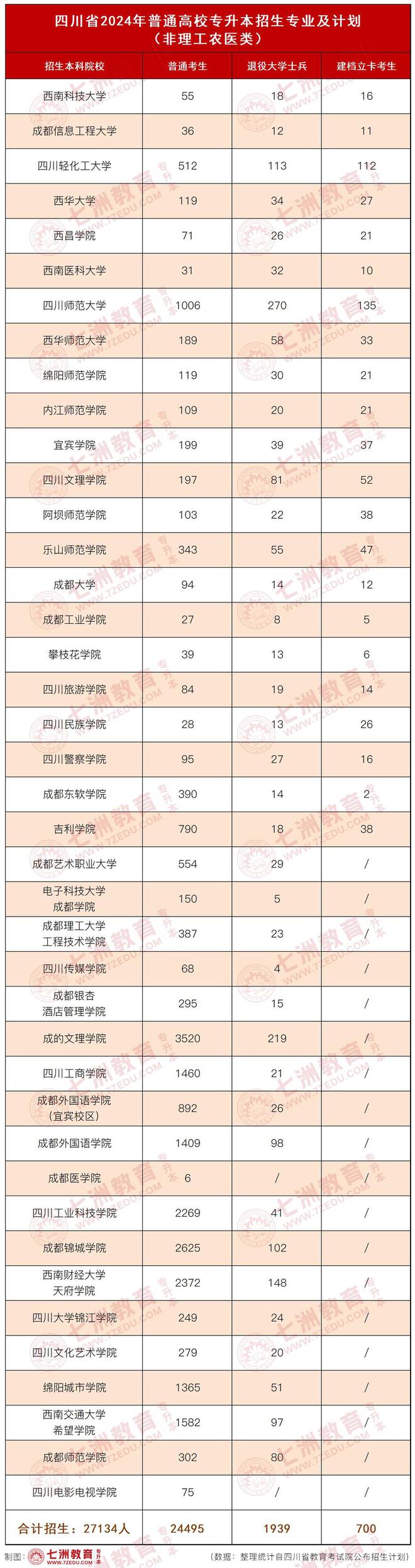 招生62677人！四川2024年普通高校统招专升本招生大数据分析汇总(图4)