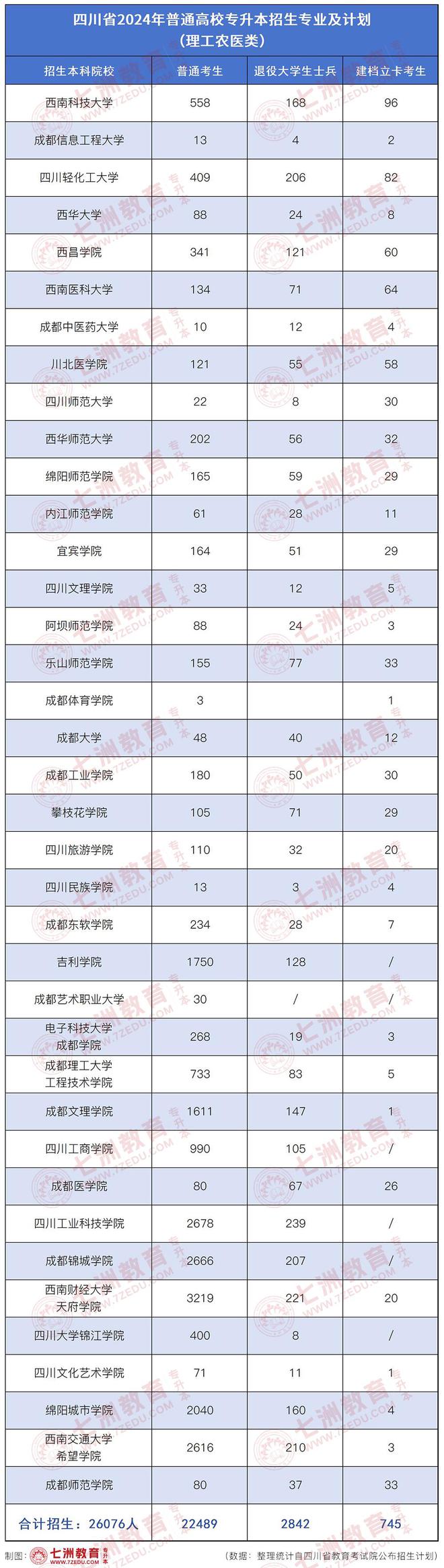 招生62677人！四川2024年普通高校统招专升本招生大数据分析汇总(图3)