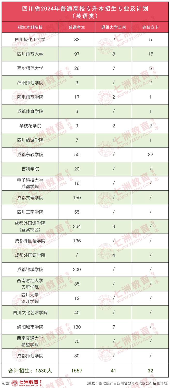 招生62677人！四川2024年普通高校统招专升本招生大数据分析汇总(图5)