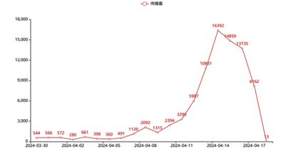 传播大数据｜第41届洛阳牡丹节传播健康指数7216开云体育(图1)