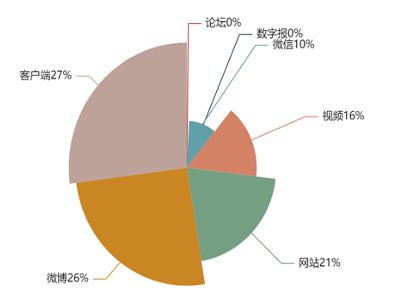 传播大数据｜第61届中国高博会全网信息12463条(图2)