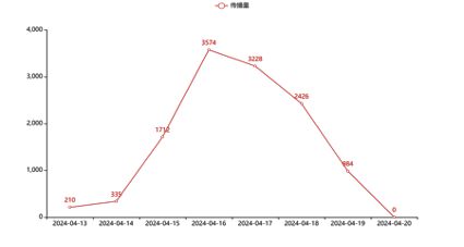 传播大数据｜第61届中国高博会全网信息12463条(图1)