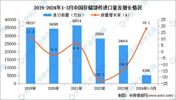 20kaiyun体育网页版24年1-3月中国存储部件进口数据统计分析：进口量同比增长181%