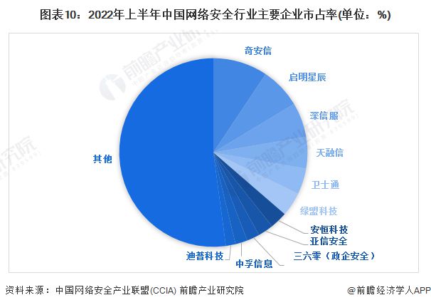 奇安信齐向东：网络安全是“纽带式”新质生产力没有网络安全就没有今天的互联网+【附市场现状分析】(图4)