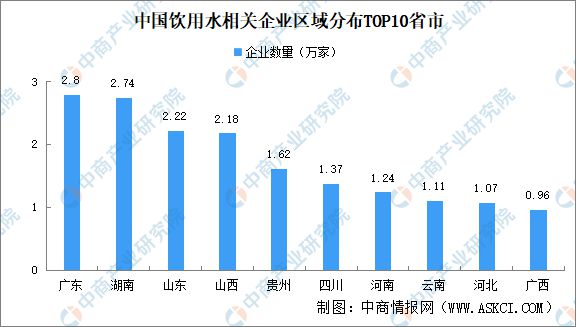 2024年中国饮用水企业大数据分析：广东企业最多(图2)