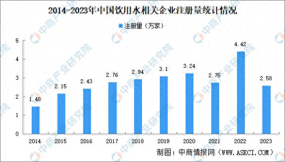 2024年中国饮用水企业大数据分析：广东企业最多(图1)