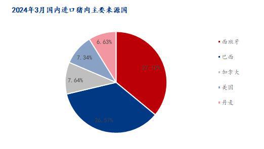 Mysteel解读：2024kaiyun体育网页版年3月猪肉进口数据分析及后市展望(图2)