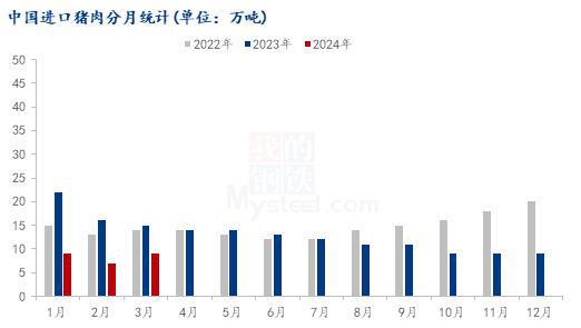 Mysteel解读：2024kaiyun体育网页版年3月猪肉进口数据分析及后市展望(图1)