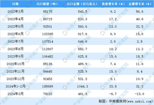 2024年1-3月中国美容化妆品及洗护用品出口数据统计分析：出口量同比增长185%kaiyun体育网页版(图3)