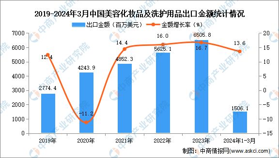 2024年1-3月中国美容化妆品及洗护用品出口数据统计分析：出口量同比增长185%kaiyun体育网页版(图2)