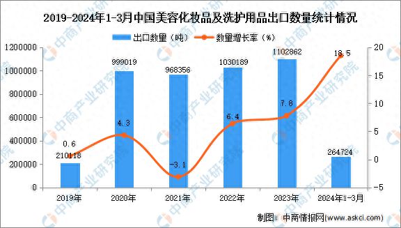 2024年1-3月中国美容化妆品及洗护用品出口数据统计分析：出口量同比增长185%kaiyun体育网页版(图1)