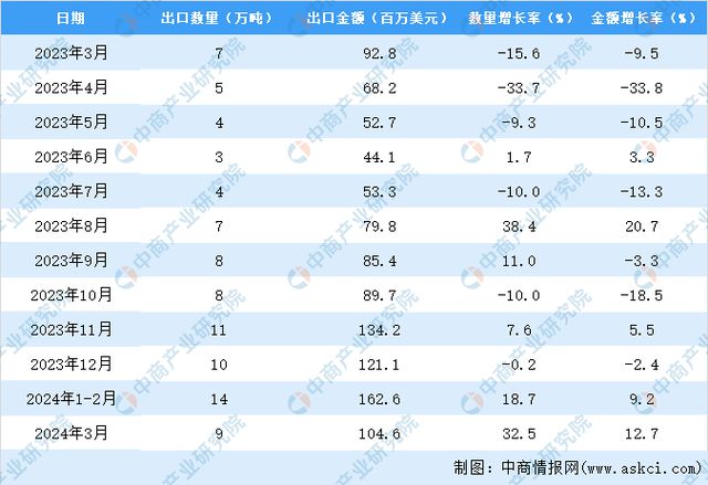 kaiyun体育网页版2024年1-3月中国苹果出口数据统计分析：出口量同比增长239%(图3)