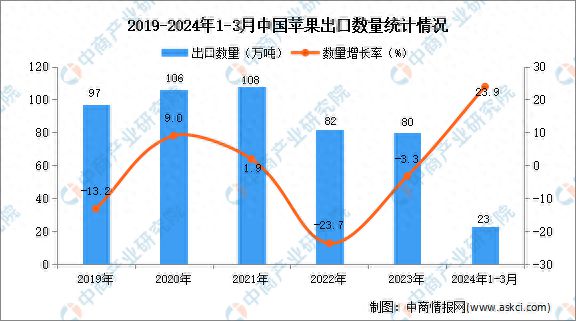 kaiyun体育网页版2024年1-3月中国苹果出口数据统计分析：出口量同比增长239%(图1)